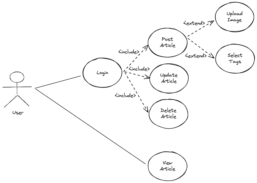 Extend and Include Relationships.png